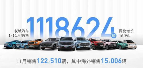 销量已超去年全年,长城汽车公布11月销量122510辆,同比降15.6